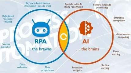 RPA+AI+LCAP 2021世界人工智能大會(huì)透視下的未來應(yīng)用軟件開發(fā)新范式